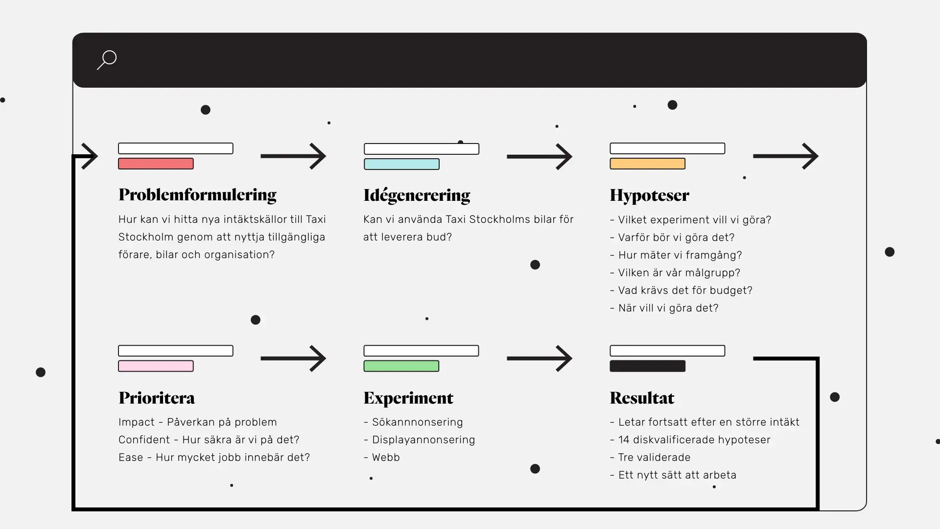 En översikt över innovationsprocessens olika delar: Problemformulering, idégenerering, hypoteser, prioritering, experiment och resultat.